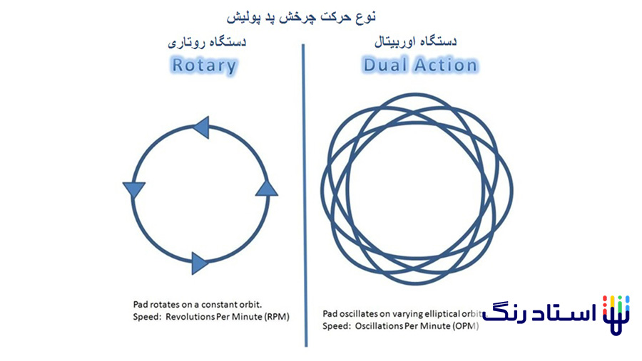 تفاوت دستگاه پولیش روتاری با اروبیتال چیست